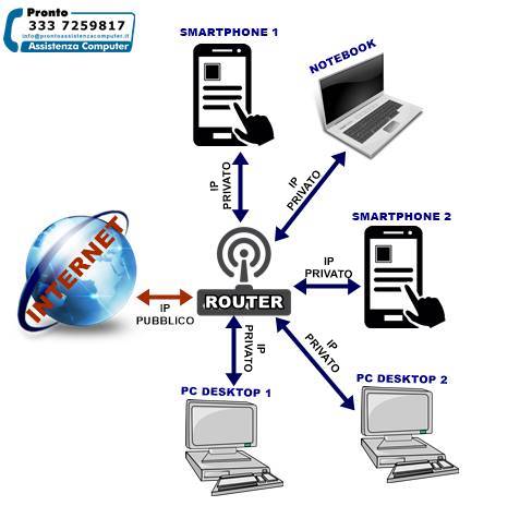 Schema Rete LAN connessa ad Internet tramite Modem Router