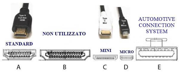Connettori HDMI: Standard, Mini, Micro e Automotive