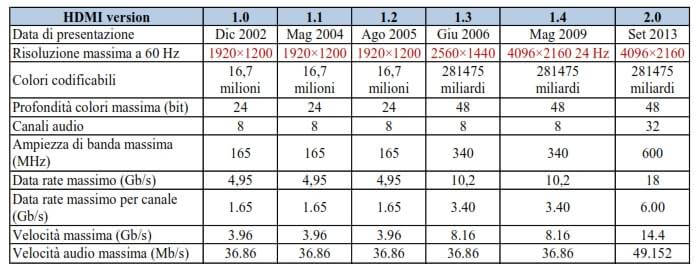 Tabella riepilogativa delle differenze delle diverse versioni HDMI